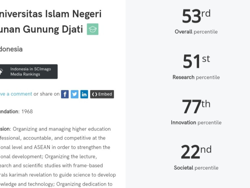 Inilah 7 Kampus Islam Terbaik Versi Scimago Institutions Ranking. UIN Bandung Jadi Best Quartile Q1