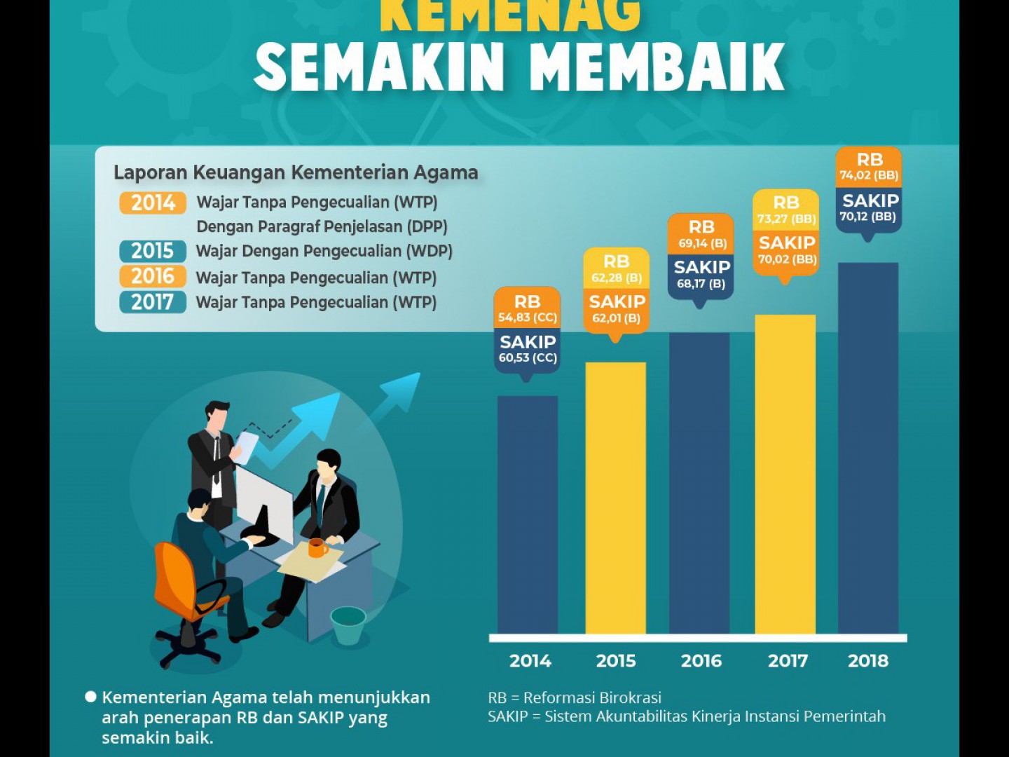 Benarkah Kinerja Kemenag Memburuk? Ini Faktanya