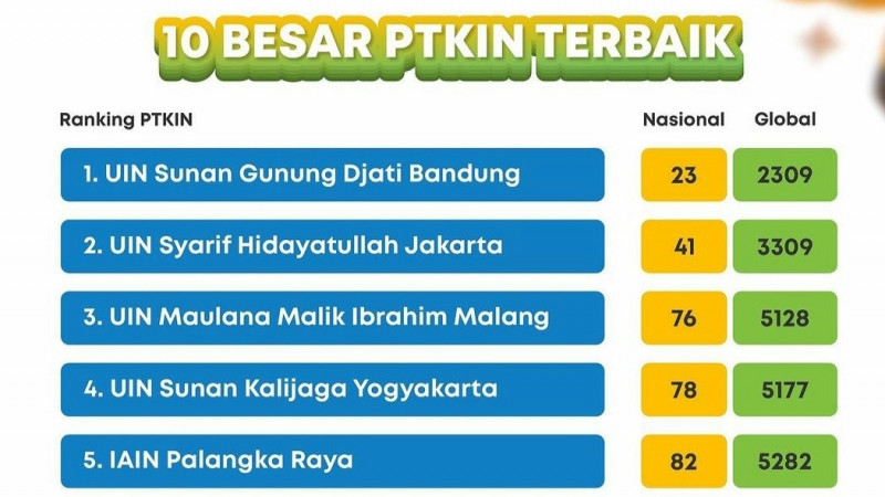 Inilah 10 daftar pemeringkatan terbaru untuk lingkungan PTKIN