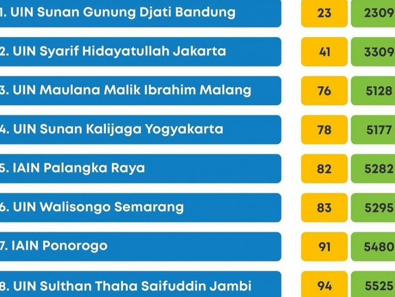 Keren! 10 Kampus PTKIN Terbaik di Indonesia Versi Webometrics Terbaru, UIN Bandung Tetap Nomor 1