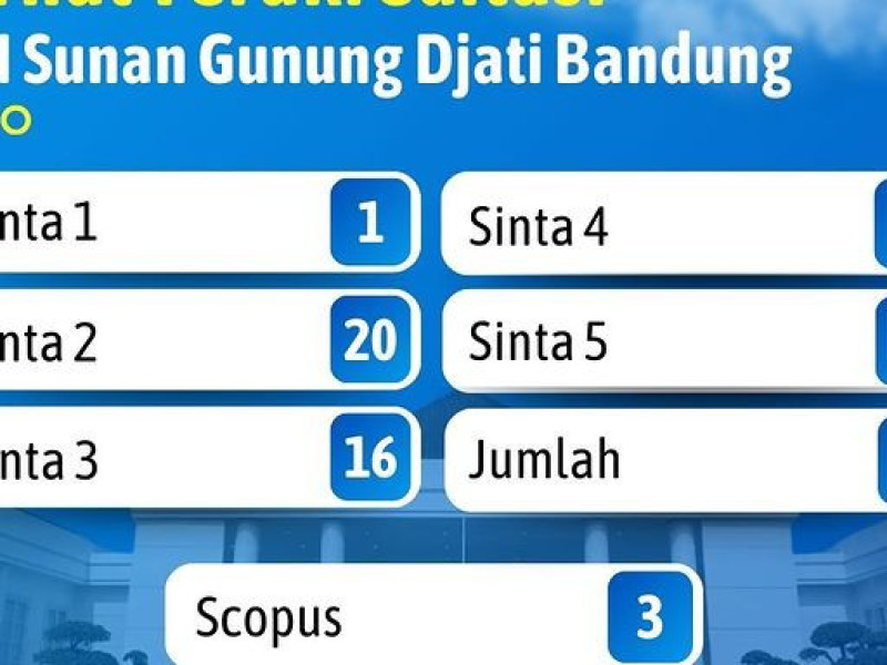 Semakin Bangga Kuliah di UIN Bandung. 58 Jurnal Terakreditasi Sinta dan 3 Scopus 