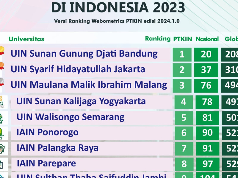 Daftar 10 PTKIN Terbaik di Indonesia Versi Webometrics 2024. No Wahid UIN Bandung